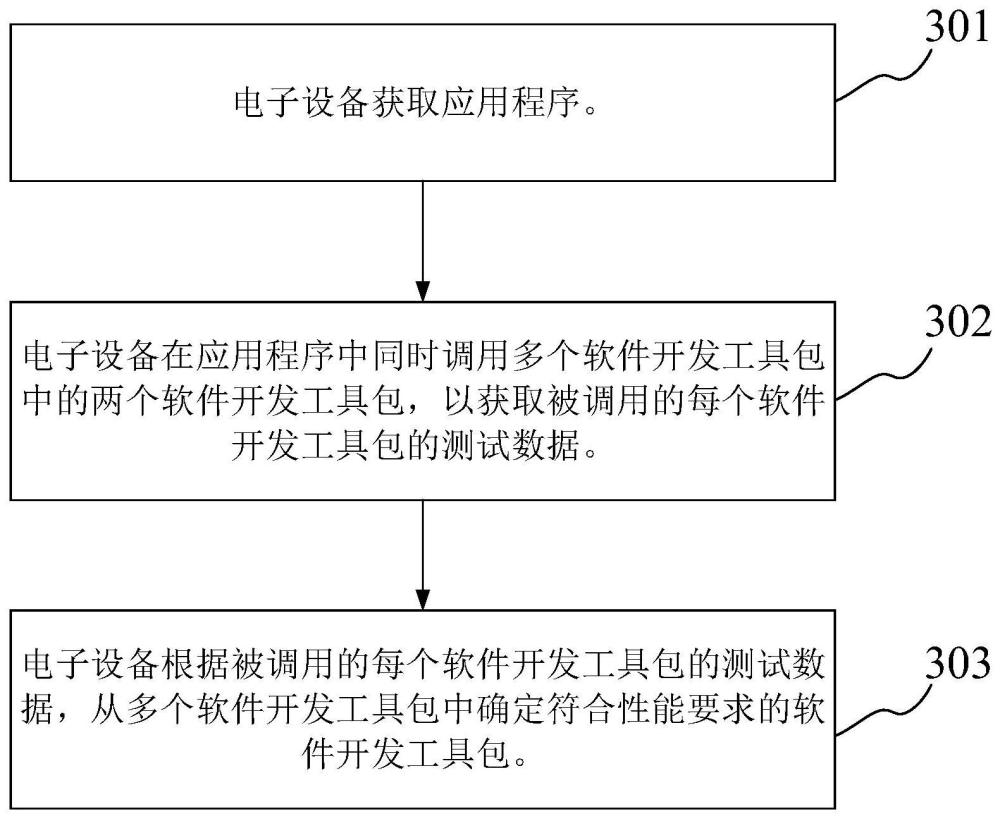 一种测试软件开发工具包的方法、装置、设备和存储介质与流程