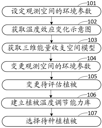 基于三维能量收支的温度调节效应定量评估方法和装置