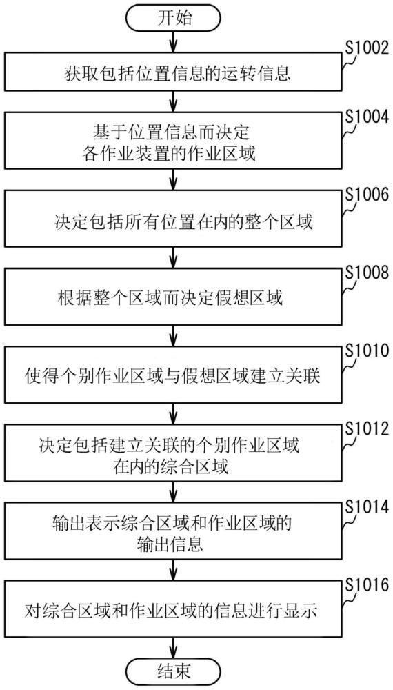 作业管理方法、作业管理系统以及程序与流程