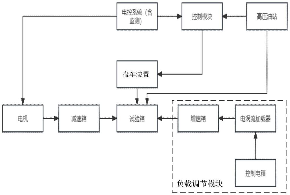 发电机组盘车试验台及盘车试验方法与流程