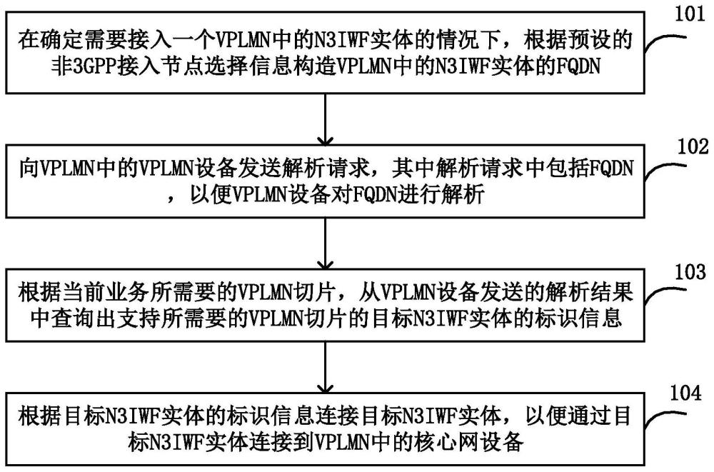 选择N3IWF实体的方法、用户终端、通信系统和存储介质与流程