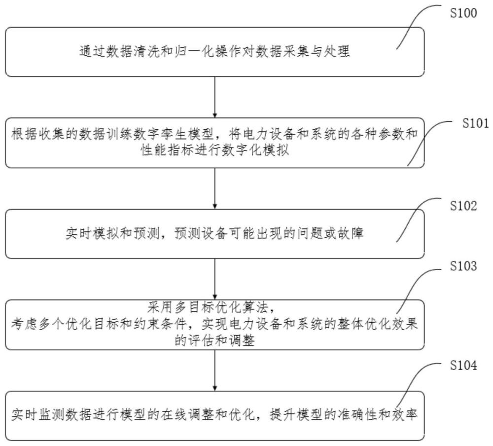 一种基于数字孪生的电力通信模型建立方法与流程