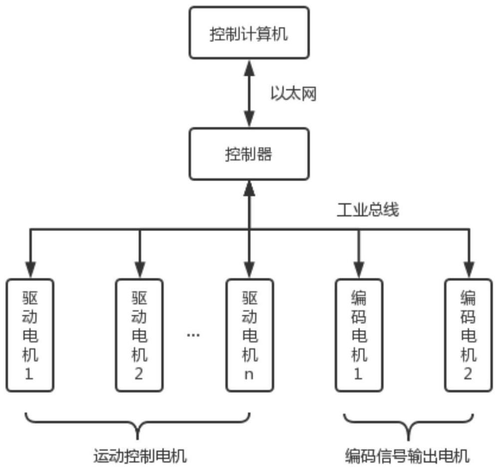 一种空间曲面的多轴超声检测系统编码信号同步方法与流程