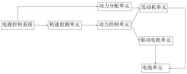 一种用于混合动力车辆的动力控制转换系统