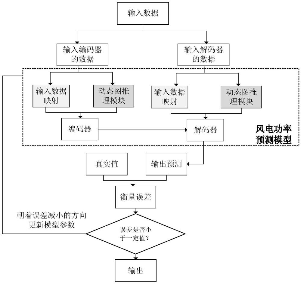 基于新能源并网的风电功率预测模型建立方法及其应用