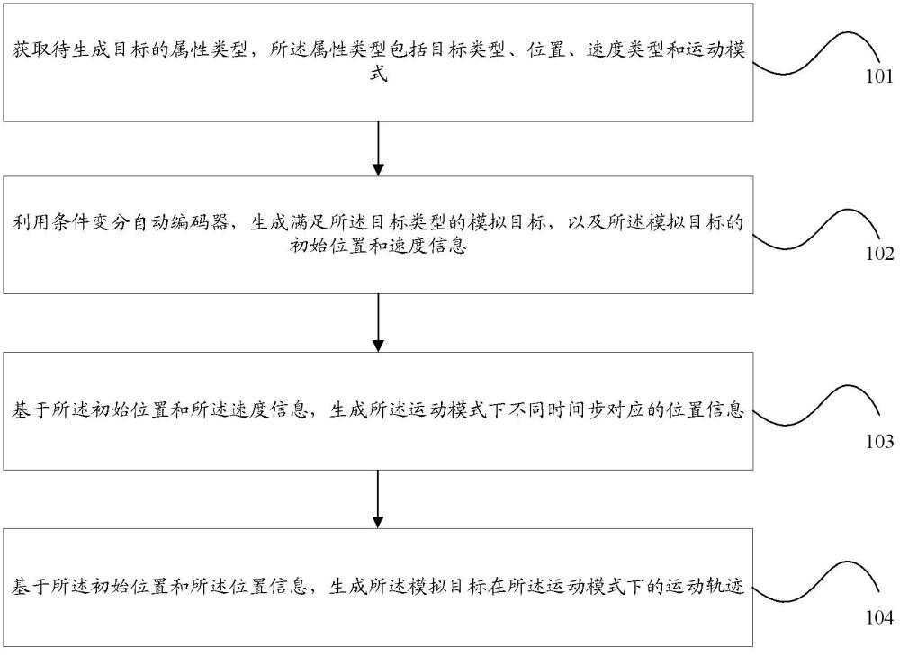 用于雷达系统软件测试的目标生成方法、装置及电子设备与流程