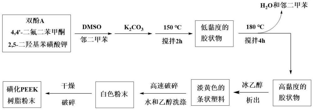 一种碳纤增强磺化PEEK复合材料及其制备方法与流程