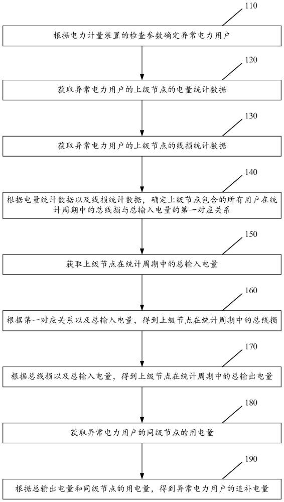 低压电力用户电量追补方法及系统、电子设备及存储介质与流程