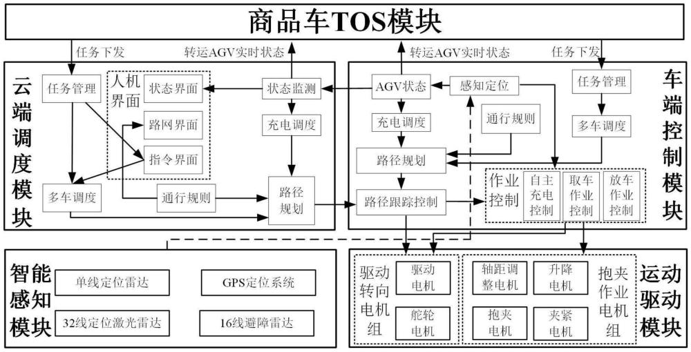 一种商品车转运AGV自主作业系统