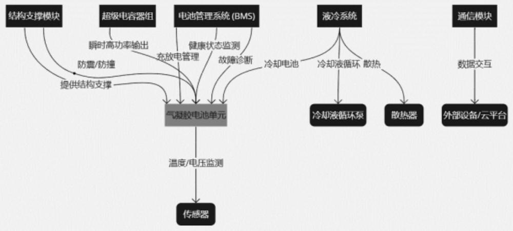 一种基于气凝胶的电池系统的制作方法