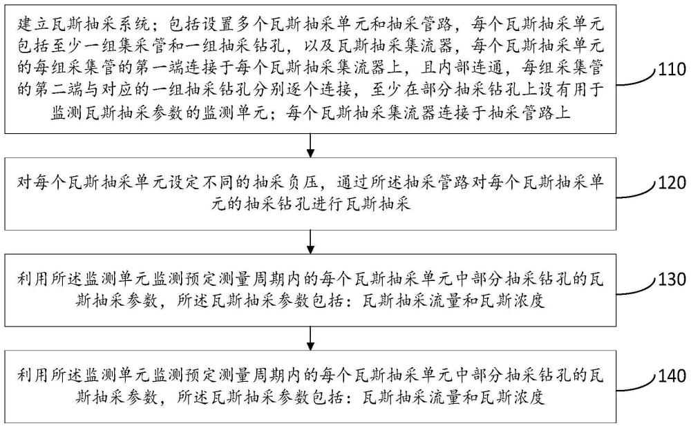 最优煤矿瓦斯抽采负压确定方法及煤矿瓦斯抽采负压确定系统