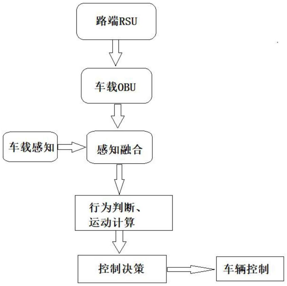 一种井工矿场景基于V2I技术的无人驾驶车控制方法与流程