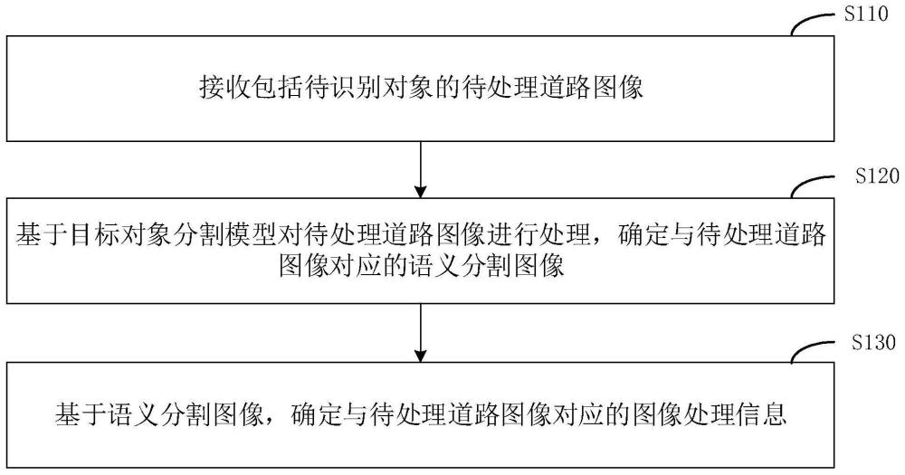 道路图像语义分割方法、装置、电子设备及存储介质与流程