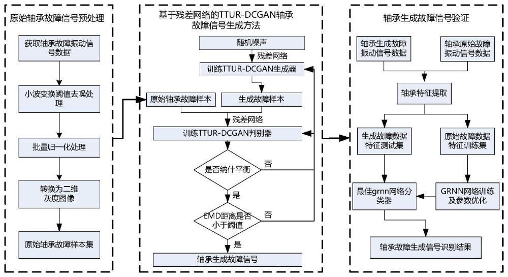 基于残差的DCGAN网络航空轴承故障信号生成方法与流程