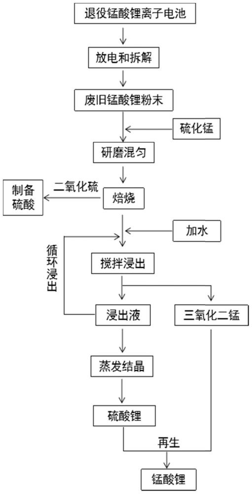 一种退役锰酸锂电池正极的回收和再生方法