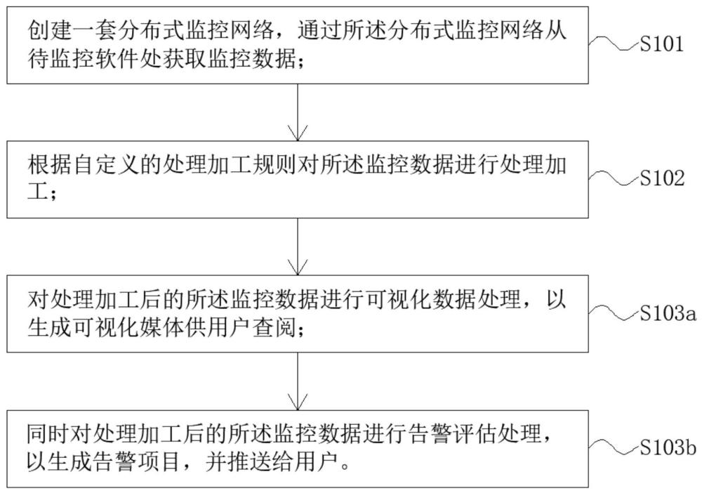 一种分布式告警监控方法、系统、存储介质及电子设备与流程