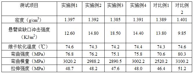 一种高强度、耐冲击的聚氯乙烯注塑材料组合物及其制备方法与流程