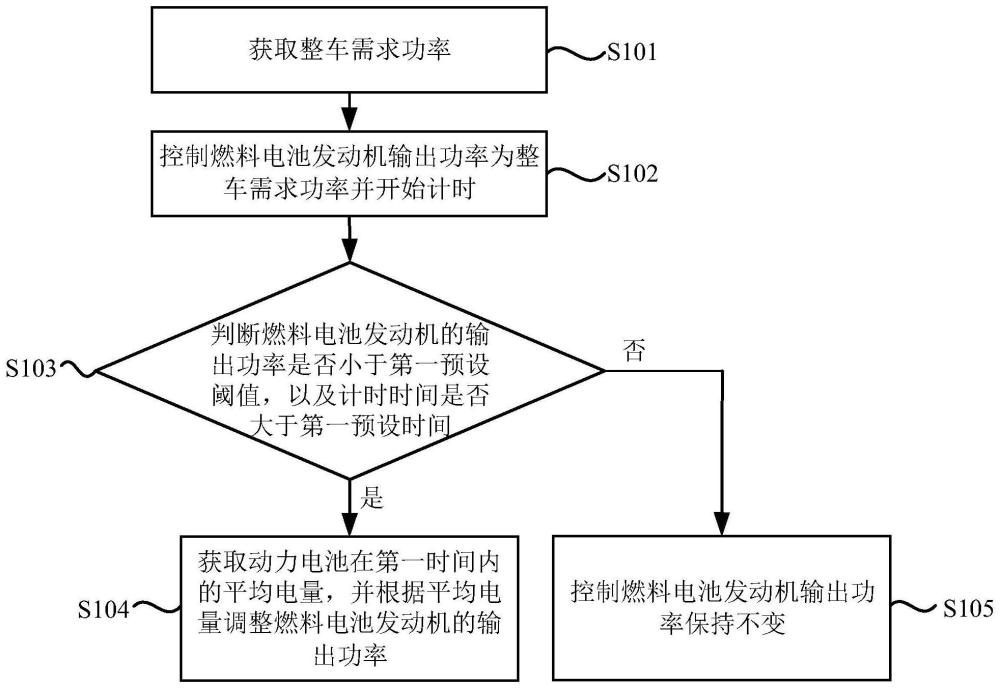 燃料电池发动机输出功率的控制方法、车辆及存储介质与流程