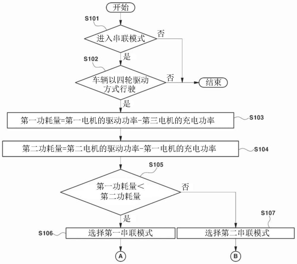 用于驱动混合动力车辆的串联模式的控制方法与流程