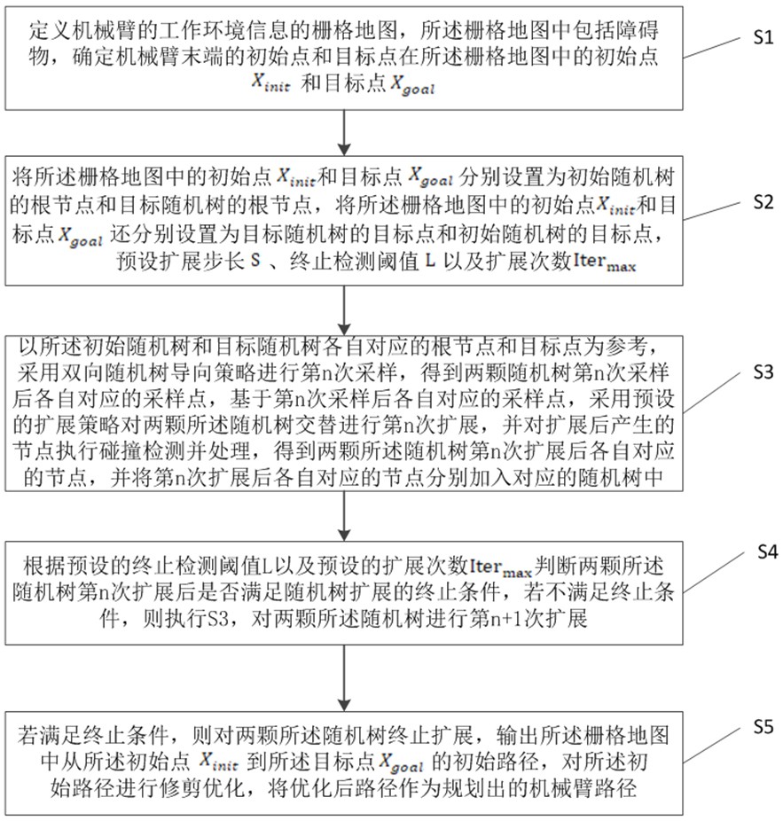 一种基于双向采样和虚拟势场引导的机械臂路径规划方法