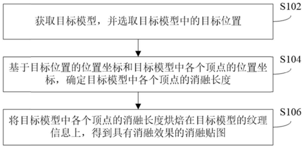 消融效果的实现方法、装置和电子设备与流程