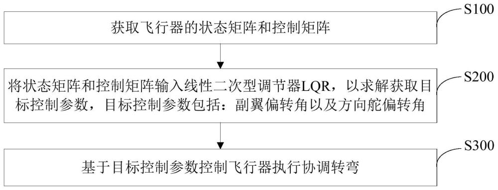 飞行器协调转弯的控制方法及装置与流程