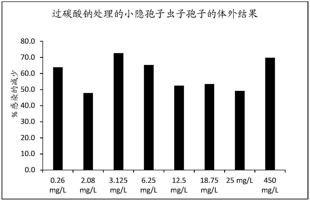 使用产生过氧化氢的组合物缓和隐孢子虫病的制作方法