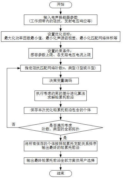 一种基于帕累托优化的电声换能器宽带阻抗匹配设计方法