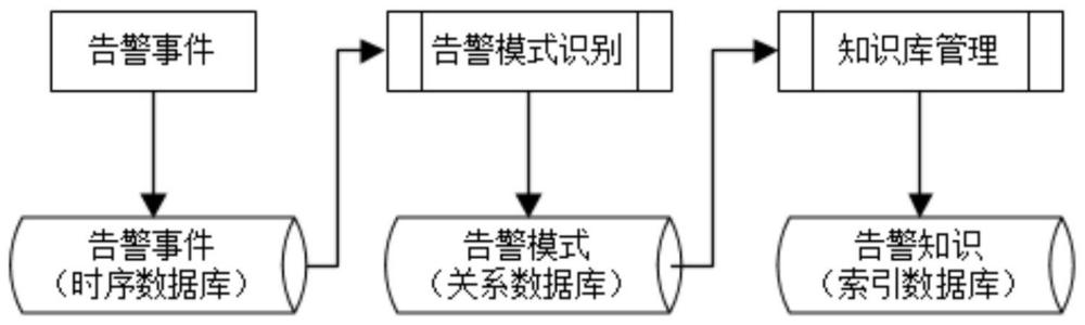 一种分布式云平台告警事件知识库的构建方法和系统与流程