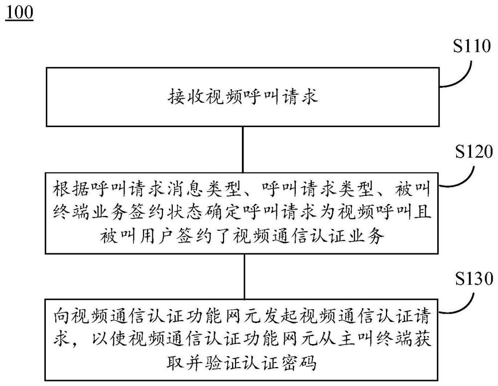 IMS视频通信认证方法、系统及相关设备与流程