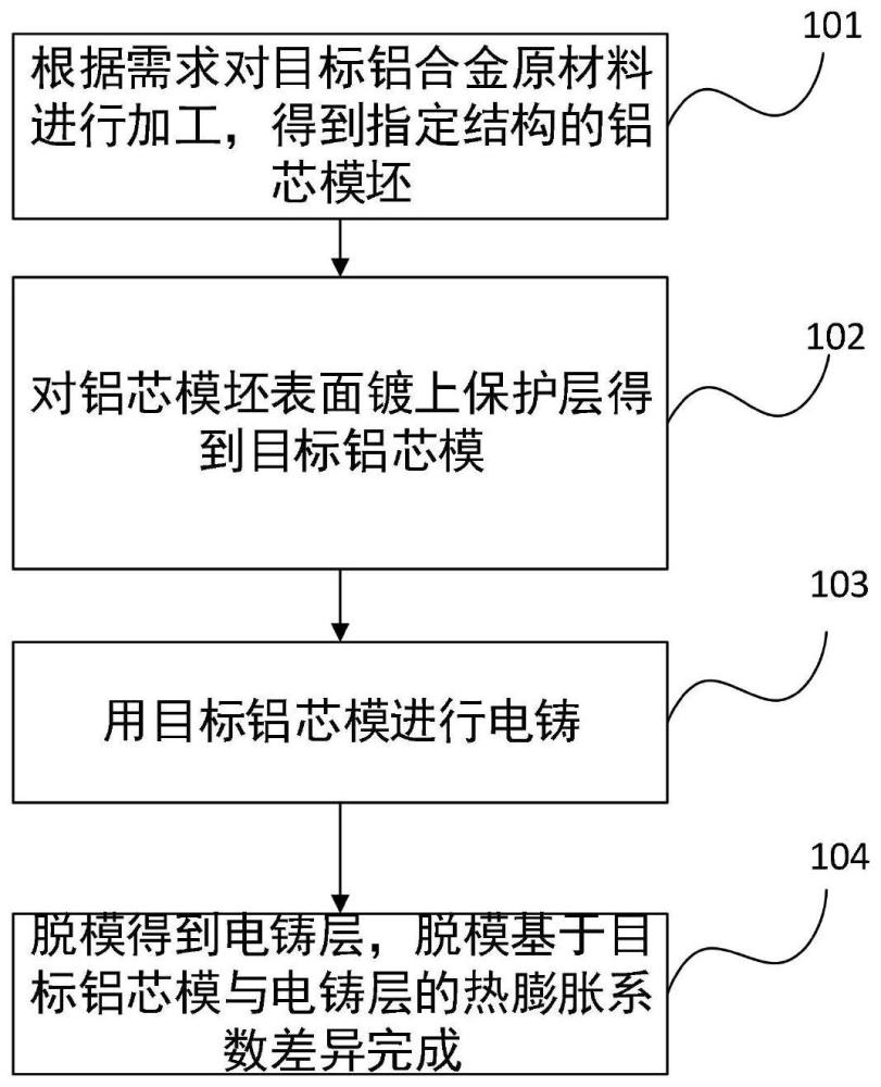 基于铝芯模的电铸方法