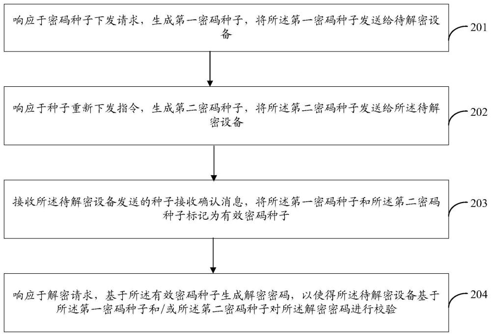 一种设备解密控制方法、装置、电子设备和存储介质与流程