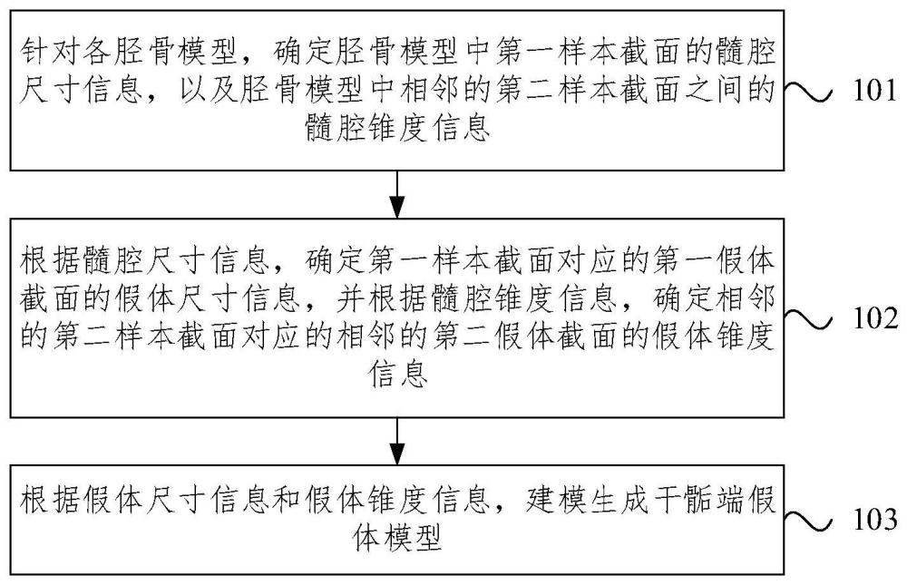 干骺端假体模型生成方法、装置、设备及存储介质与流程