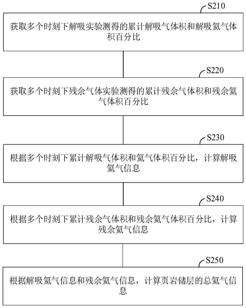 页岩气伴生氦气含量获取方法、终端及介质