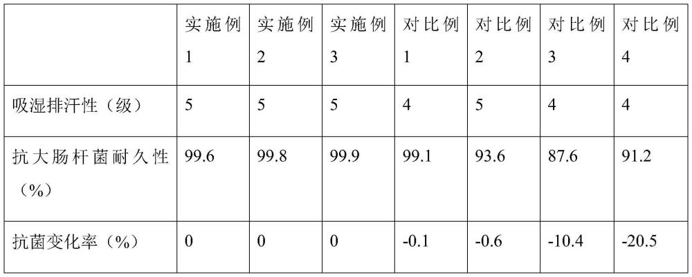 一种单向导湿的服装面料及其制备工艺的制作方法