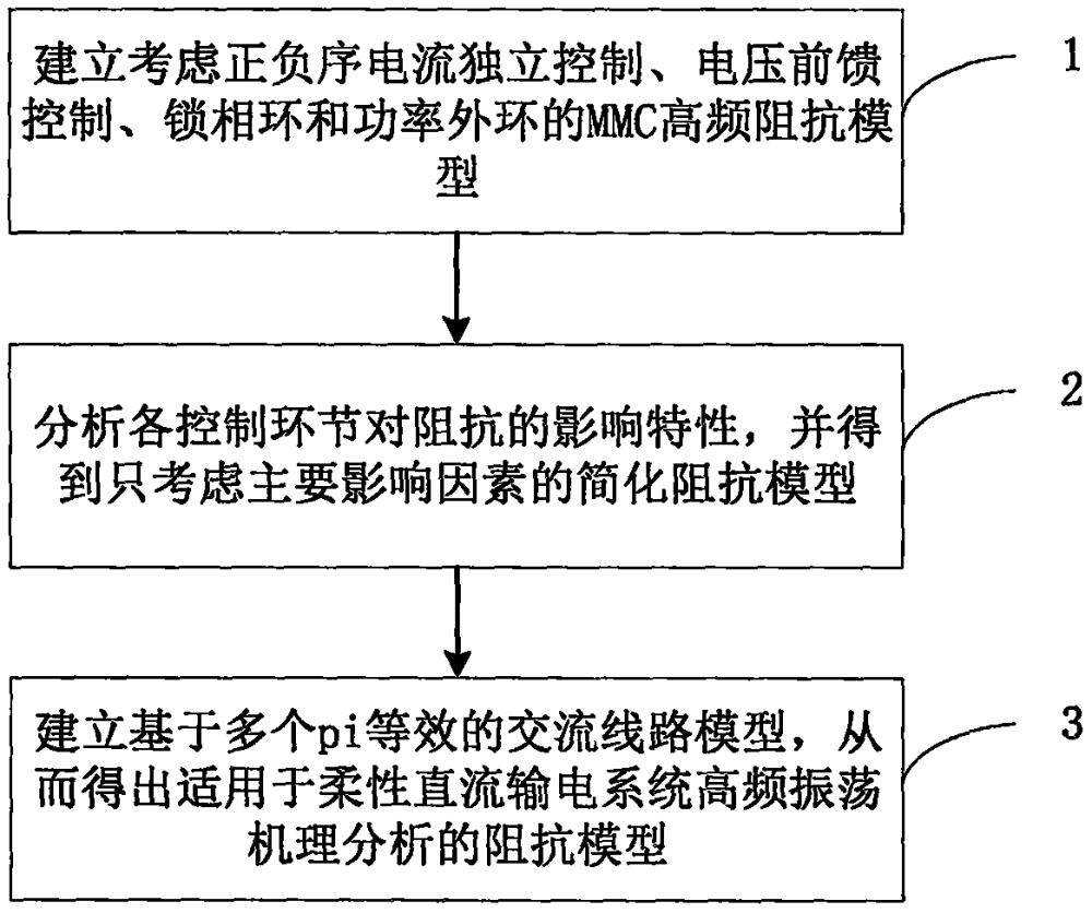 一种考虑延时环节的柔性直流输电系统高频振荡阻抗建模方法