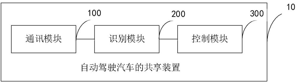 自动驾驶汽车的共享装置、汽车、方法及服务器与流程