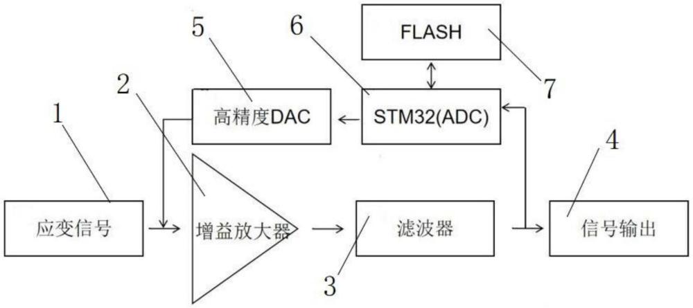 一种应变自动调零系统的制作方法