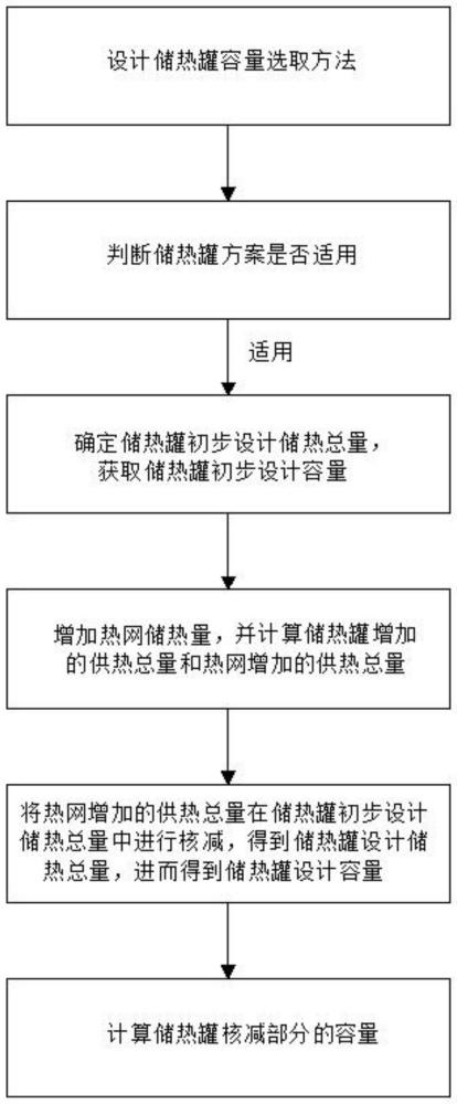 一种储热罐容量配置方法与流程