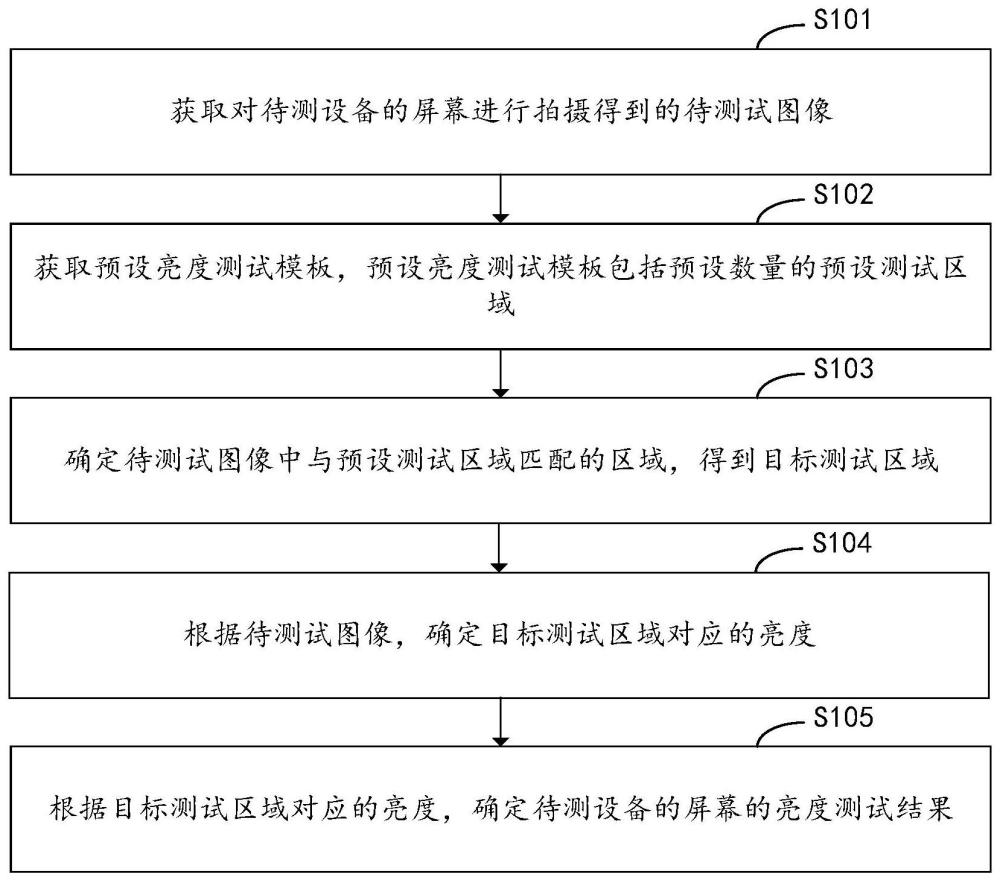 亮度测试方法、装置、电子设备及计算机存储介质与流程