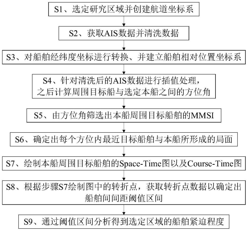 基于AIS数据的交叉水域船舶会遇特征值提取方法