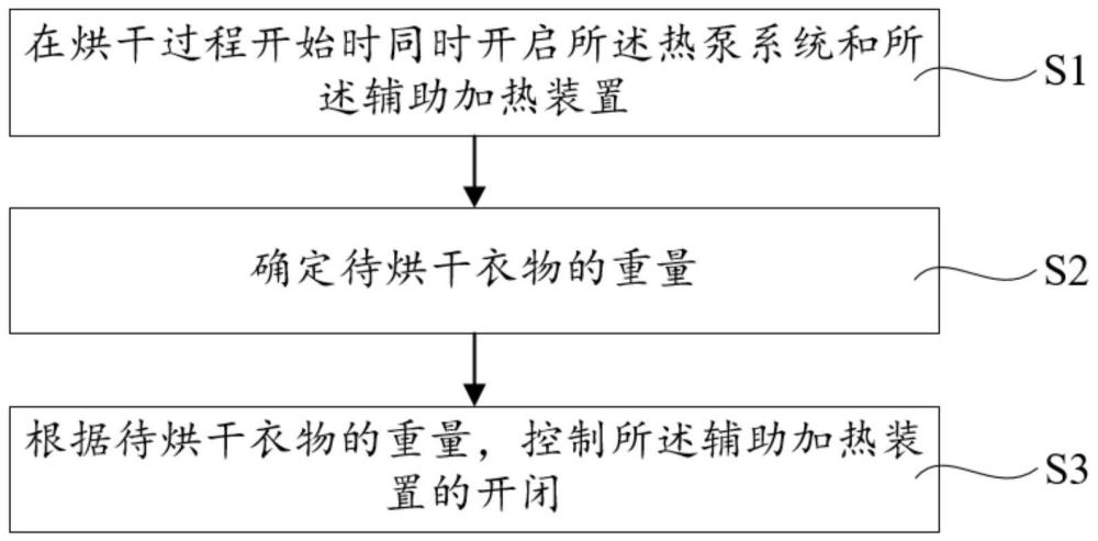 双热源干衣设备及其控制方法、控制系统、存储介质与流程