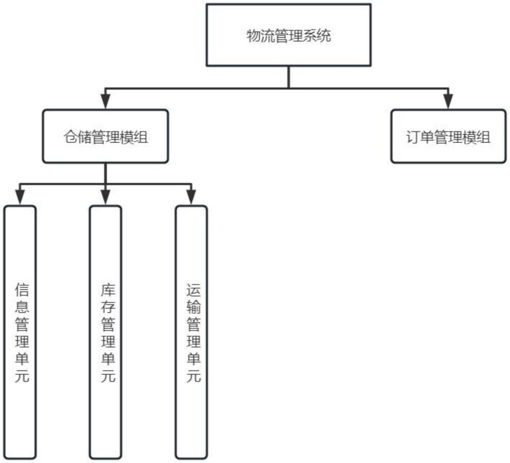 一种物流管理系统的制作方法