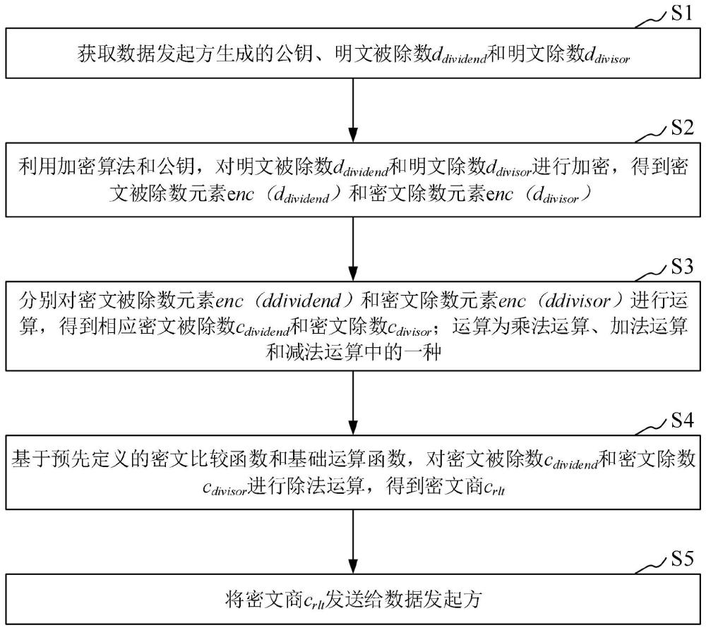 全同态密文除法加密方法、系统、计算机设备和存储介质与流程