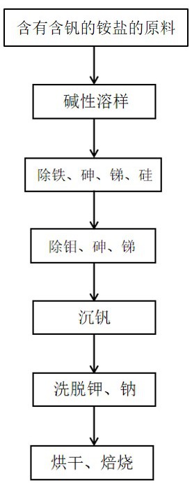 一种五氧化二钒的制备方法与流程