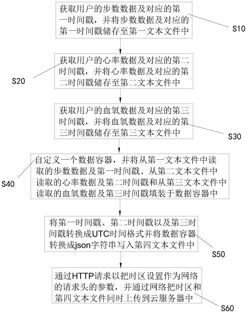 健康数据的上传方法、计算机可读存储介质及电子设备与流程