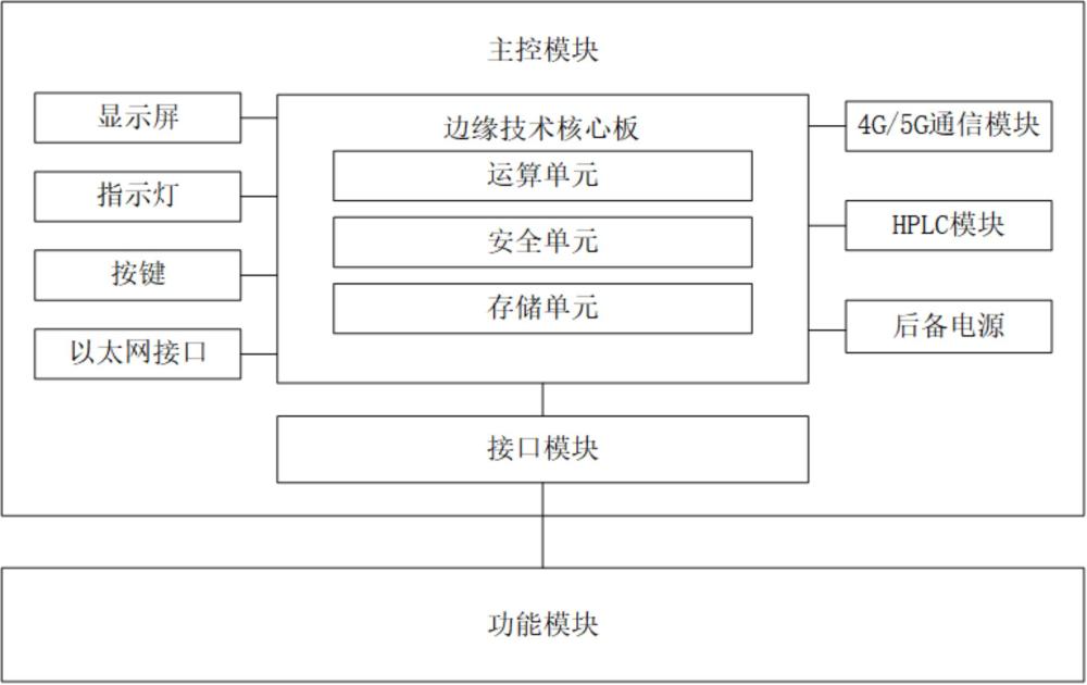 一种基于边缘计算框架的可扩展智慧能源单元设备的制作方法