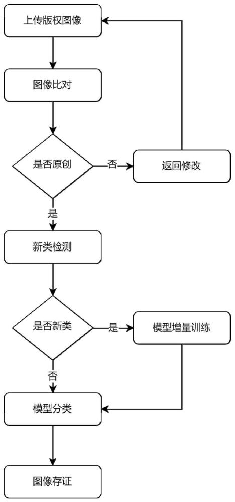 一种基于区块链的增量学习分类方法及系统