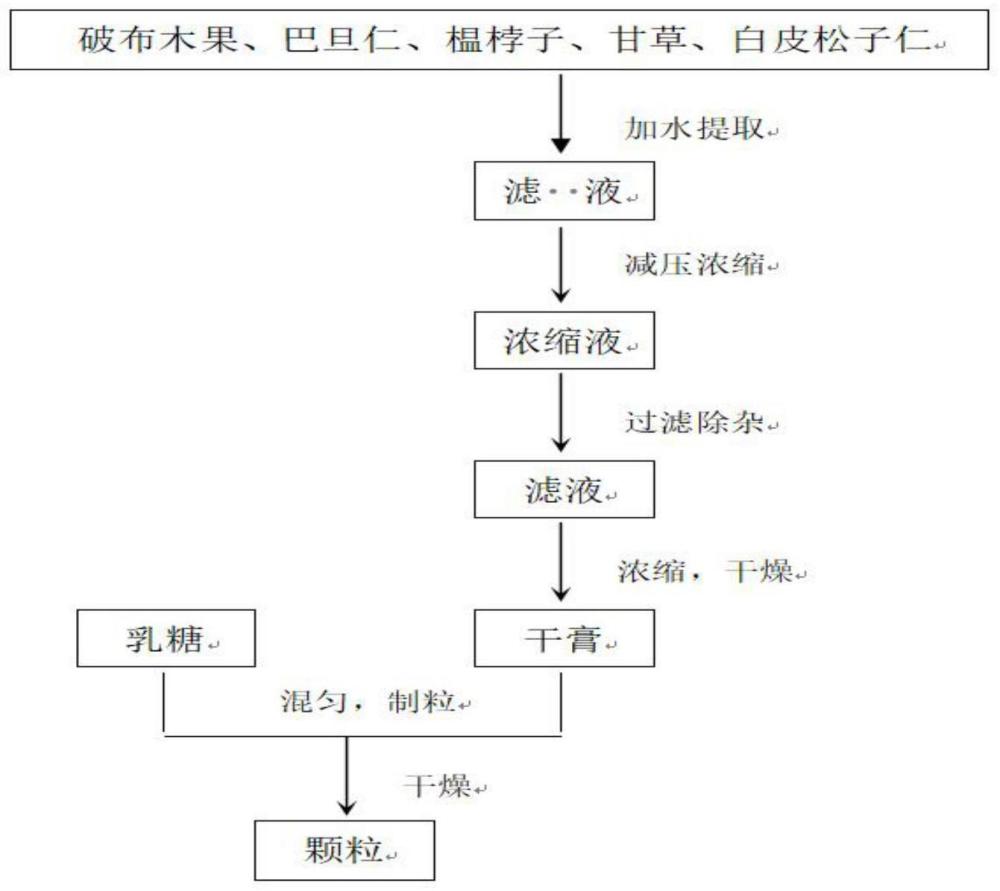 一种止咳颗粒及其制备方法与流程