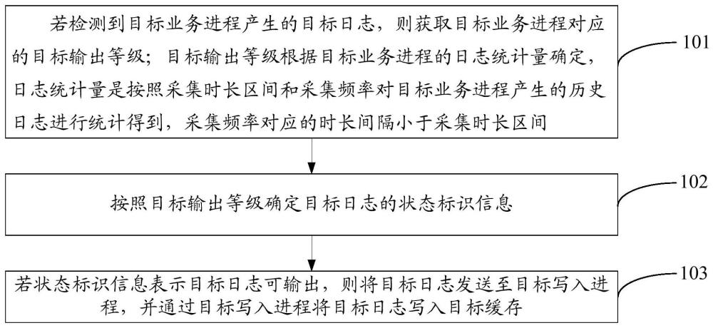 日志输出管控方法、装置、电子设备及存储介质与流程